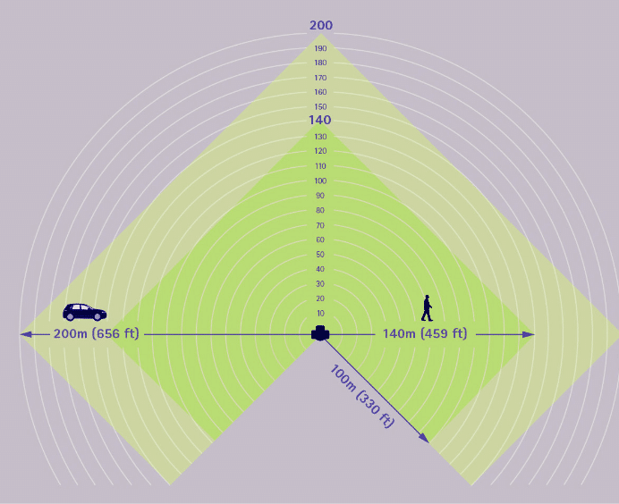 Distances de détection Axis Communication